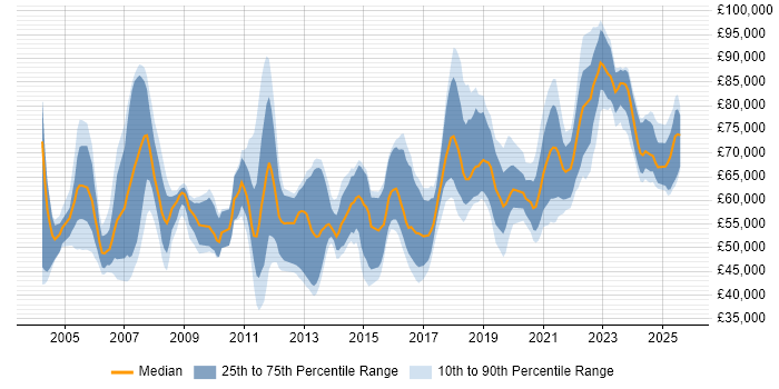 Salary distribution trend for Architect job vacancies in Newcastle upon Tyne Salary distribution trend for Architect job vacancies in Newcastle upon Tyne