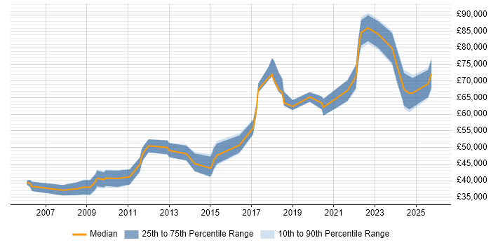 Salary distribution trend for jobs in Newcastle upon Tyne citing Architectural Design