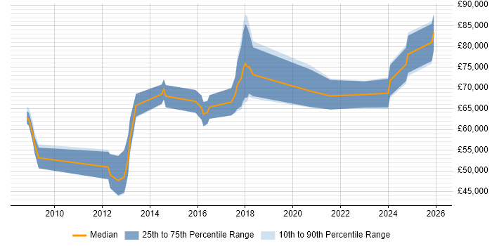 Salary distribution trend for jobs in Newcastle upon Tyne citing Architecture Roadmap