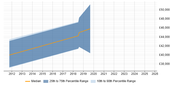 Salary distribution trend for jobs in Newcastle upon Tyne citing ARM Cortex