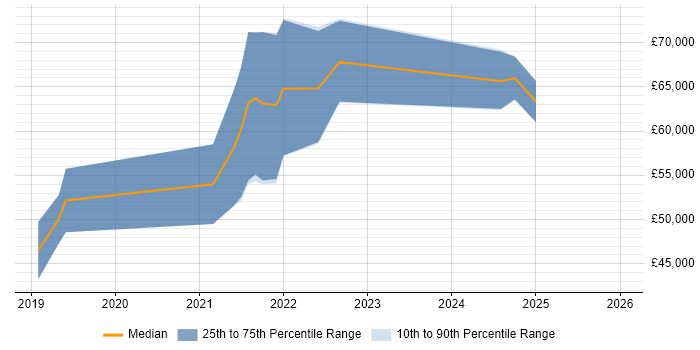 Salary distribution trend for jobs in Newcastle upon Tyne citing ARM Templates