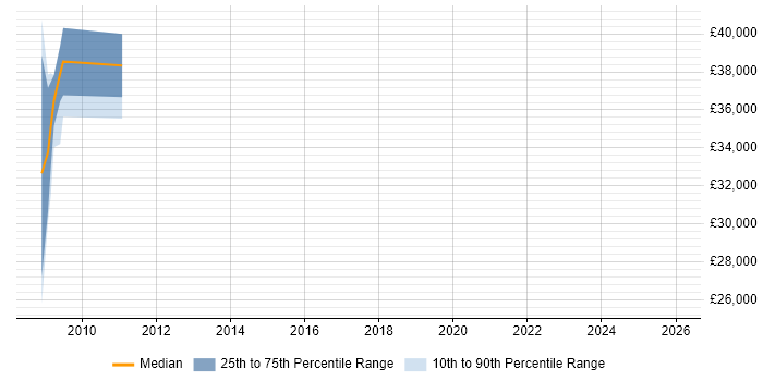 Salary distribution trend for Artificial Intelligence Programmer job vacancies in Newcastle upon Tyne