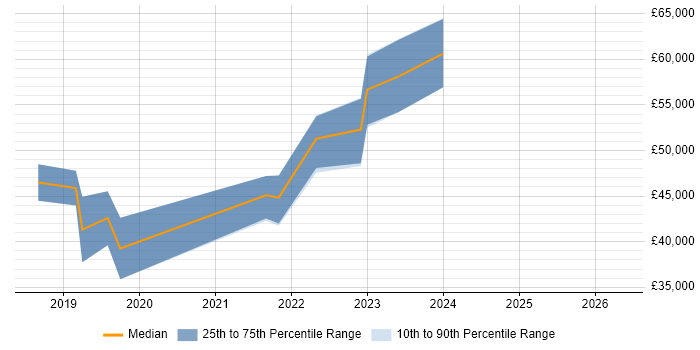 Salary distribution trend for jobs in Newcastle upon Tyne citing ASP.NET Core