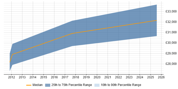 Salary distribution trend for jobs in Newcastle upon Tyne citing Asterisk PBX