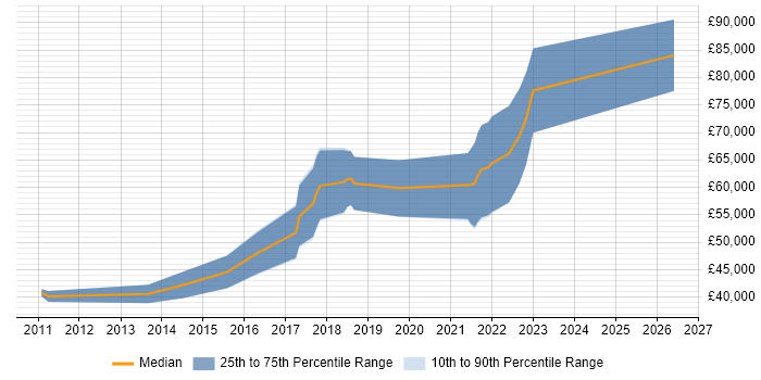 Salary distribution trend for jobs in Newcastle upon Tyne citing Atlassian Bamboo