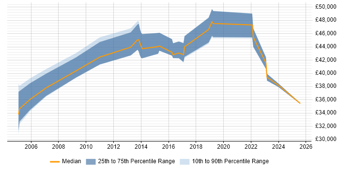 Salary distribution trend for Auditor job vacancies in Newcastle upon Tyne Salary distribution trend for Auditor job vacancies in Newcastle upon Tyne