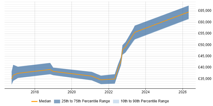 Salary distribution trend for jobs in Newcastle upon Tyne citing Augmented Reality