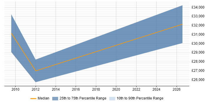 Salary distribution trend for jobs in Newcastle upon Tyne citing Autodesk Inventor