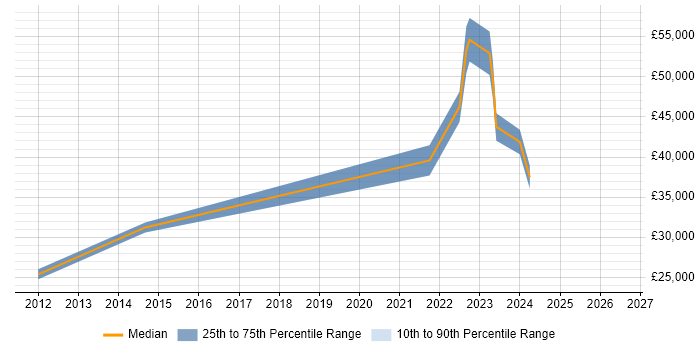 Salary distribution trend for jobs in Newcastle upon Tyne citing Autodesk