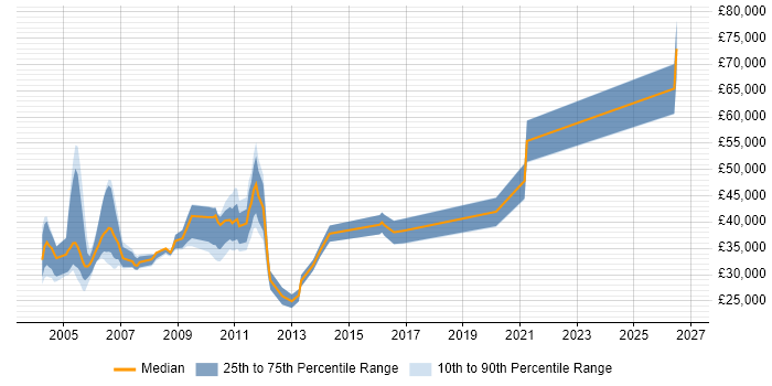 Salary distribution trend for jobs in Newcastle upon Tyne citing Avaya