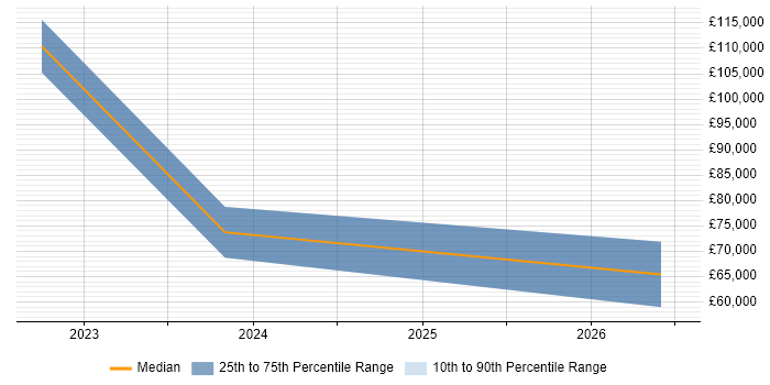 Salary distribution trend for jobs in Newcastle upon Tyne citing AWS CDK