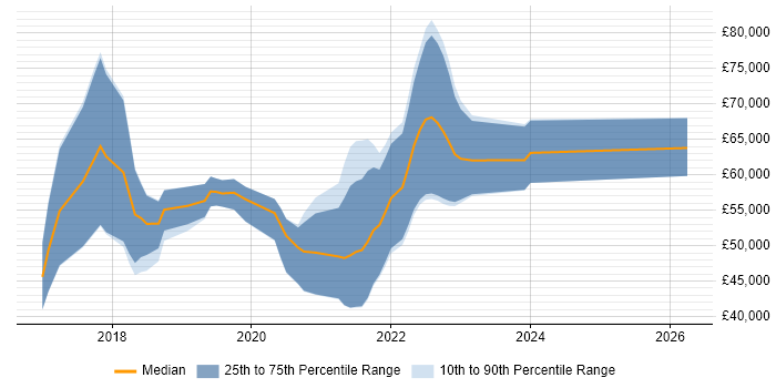 Salary distribution trend for jobs in Newcastle upon Tyne citing AWS CloudFormation