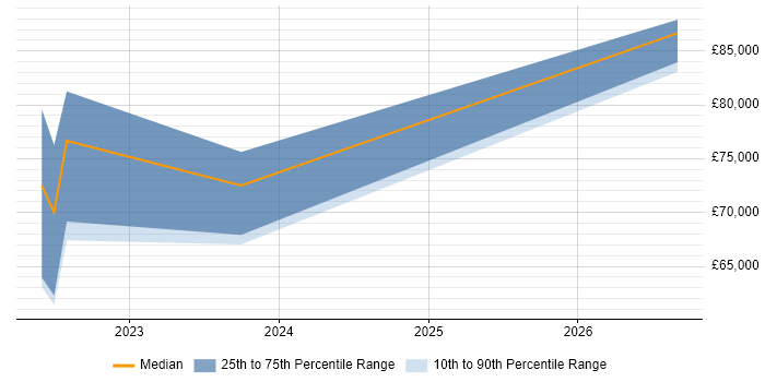Salary distribution trend for AWS Data Engineer job vacancies in Newcastle upon Tyne