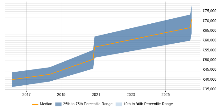 Salary distribution trend for AWS Developer job vacancies in Newcastle upon Tyne