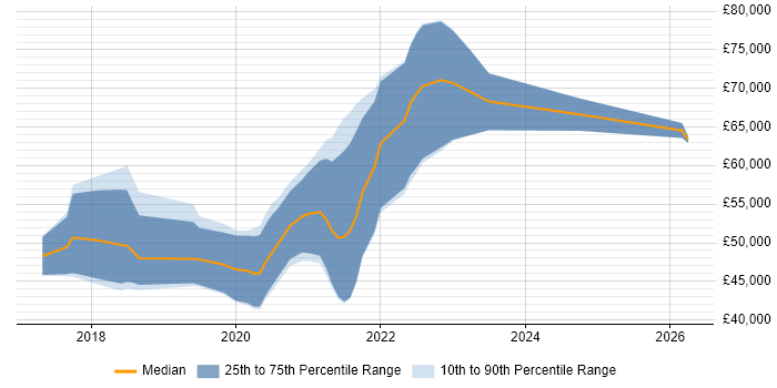 Salary distribution trend for AWS DevOps Engineer job vacancies in Newcastle upon Tyne