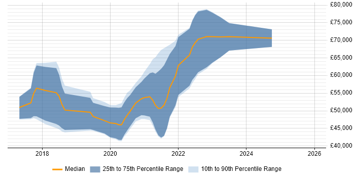 Salary distribution trend for AWS DevOps job vacancies in Newcastle upon Tyne