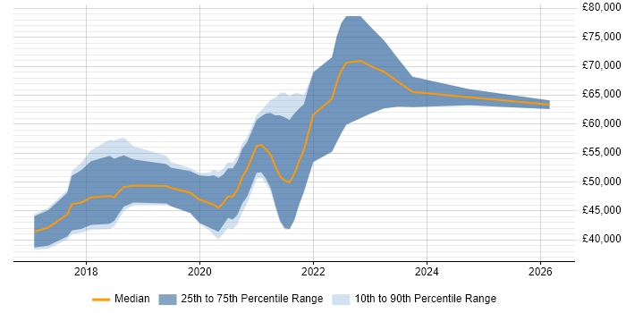 Salary distribution trend for AWS Engineer job vacancies in Newcastle upon Tyne