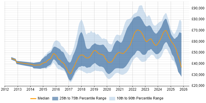 Salary distribution trend for jobs in Newcastle upon Tyne citing AWS