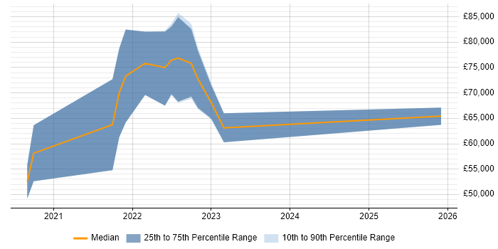 Salary distribution trend for jobs in Newcastle upon Tyne citing Azure Cosmos DB