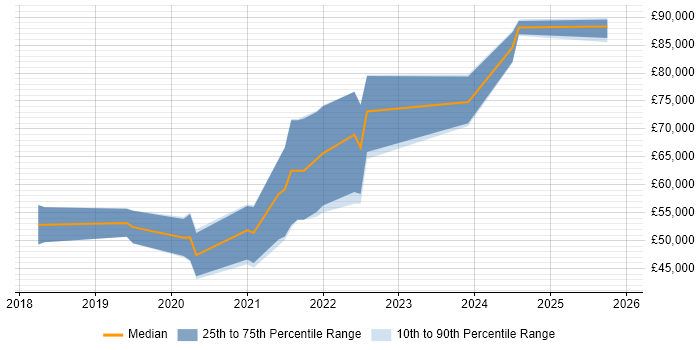 Salary distribution trend for Azure DevOps Engineer job vacancies in Newcastle upon Tyne