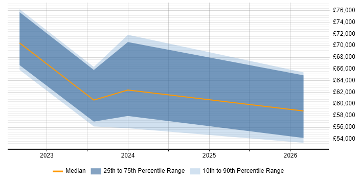 Salary distribution trend for jobs in Newcastle upon Tyne citing Azure Key Vault