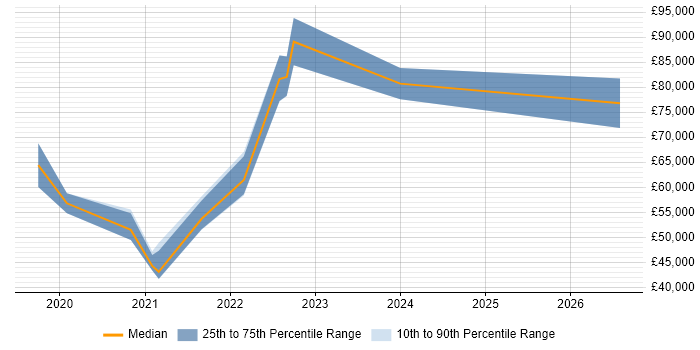 Salary distribution trend for jobs in Newcastle upon Tyne citing Azure Monitor