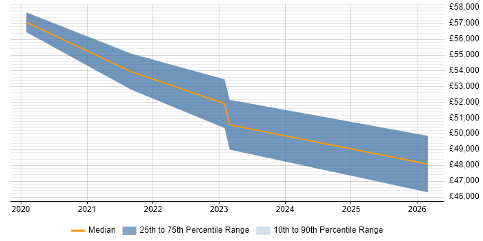 Salary distribution trend for jobs in Newcastle upon Tyne citing Azure Sentinel