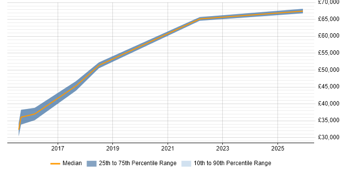 Salary distribution trend for jobs in Newcastle upon Tyne citing Azure Service Bus