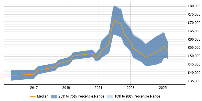 Salary distribution trend for jobs in Newcastle upon Tyne citing Azure SQL Database