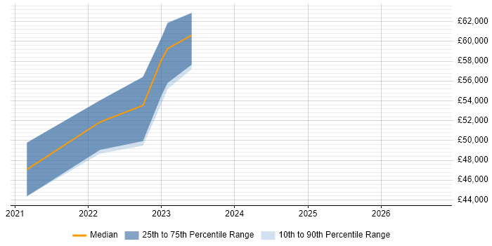 Salary distribution trend for jobs in Newcastle upon Tyne citing Azure Storage
