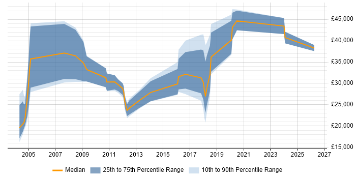 Salary distribution trend for jobs in Newcastle upon Tyne citing B2B Sales