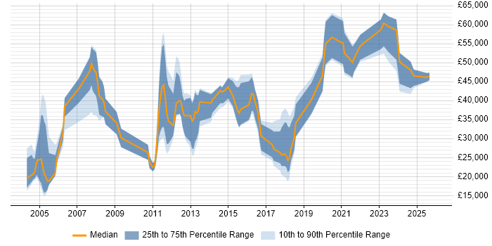Salary distribution trend for jobs in Newcastle upon Tyne citing B2B