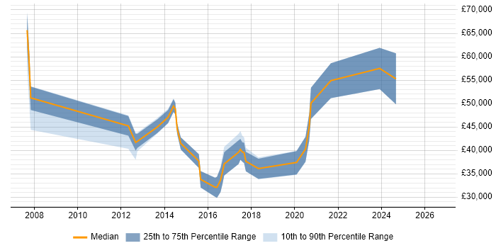 Salary distribution trend for jobs in Newcastle upon Tyne citing B2C