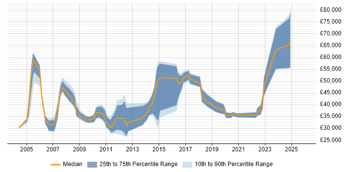 Salary distribution trend for jobs in Newcastle upon Tyne citing Back Office