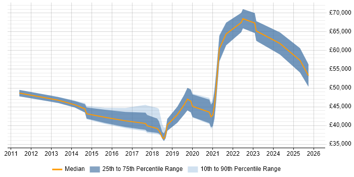 Salary distribution trend for jobs in Newcastle upon Tyne citing Backlog Management