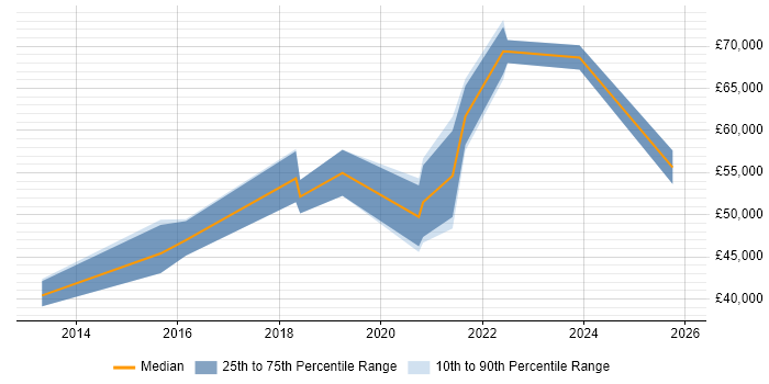 Salary distribution trend for jobs in Newcastle upon Tyne citing Backlog Prioritisation