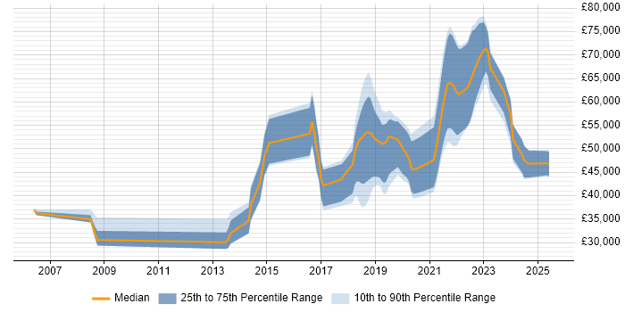 Salary distribution trend for jobs in Newcastle upon Tyne citing Bash Salary distribution trend for jobs in Newcastle upon Tyne citing Bash