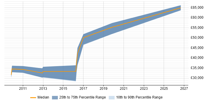Salary distribution trend for jobs in Newcastle upon Tyne citing Batch Scheduling