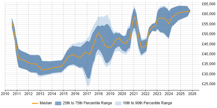 Salary distribution trend for jobs in Newcastle upon Tyne citing BDD