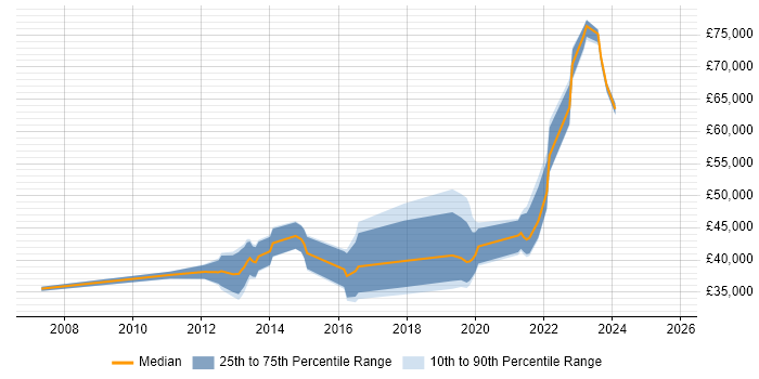 Salary distribution trend for jobs in Newcastle upon Tyne citing BGP