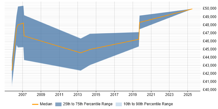 Salary distribution trend for Bid Manager job vacancies in Newcastle upon Tyne