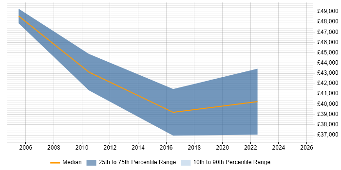 Salary distribution trend for jobs in Newcastle upon Tyne citing Biotechnology