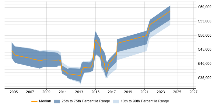 Salary distribution trend for jobs in Newcastle upon Tyne citing BizTalk Server