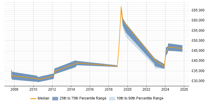 Salary distribution trend for jobs in Newcastle upon Tyne citing BMC