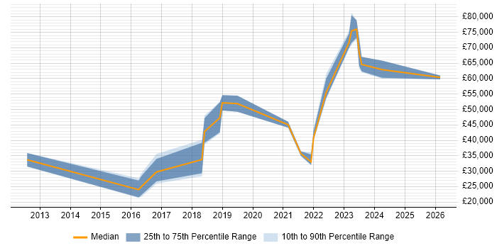 Salary distribution trend for jobs in Newcastle upon Tyne citing BPSS Clearance