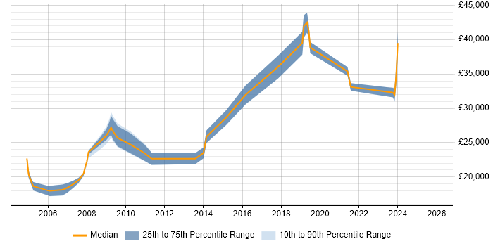 Salary distribution trend for jobs in Newcastle upon Tyne citing Break/Fix