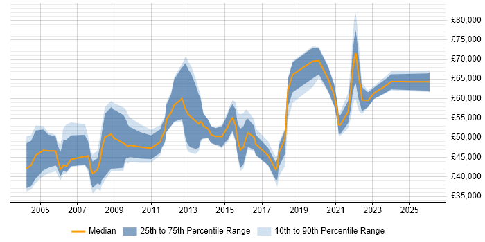 Salary distribution trend for jobs in Newcastle upon Tyne citing Budget Management