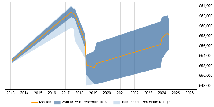 Salary distribution trend for jobs in Newcastle upon Tyne citing Build Automation