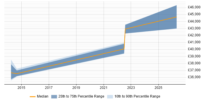 Salary distribution trend for jobs in Newcastle upon Tyne citing Building Information Modelling