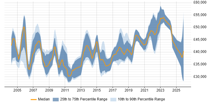 Salary distribution trend for Business Analyst job vacancies in Newcastle upon Tyne